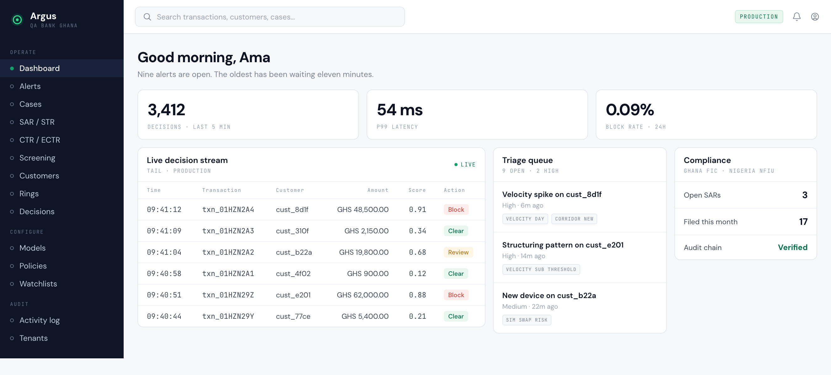 The Argus console on a morning shift: a live decision stream of transactions with their scores and actions, a triage queue of open alerts, and the compliance panel showing open and filed reports.