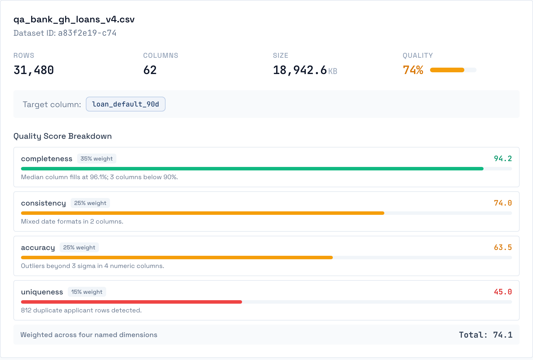 A dataset's quality report: its row and column counts beside one overall score, and the four weighted dimensions behind that score, each with the finding that moved it.