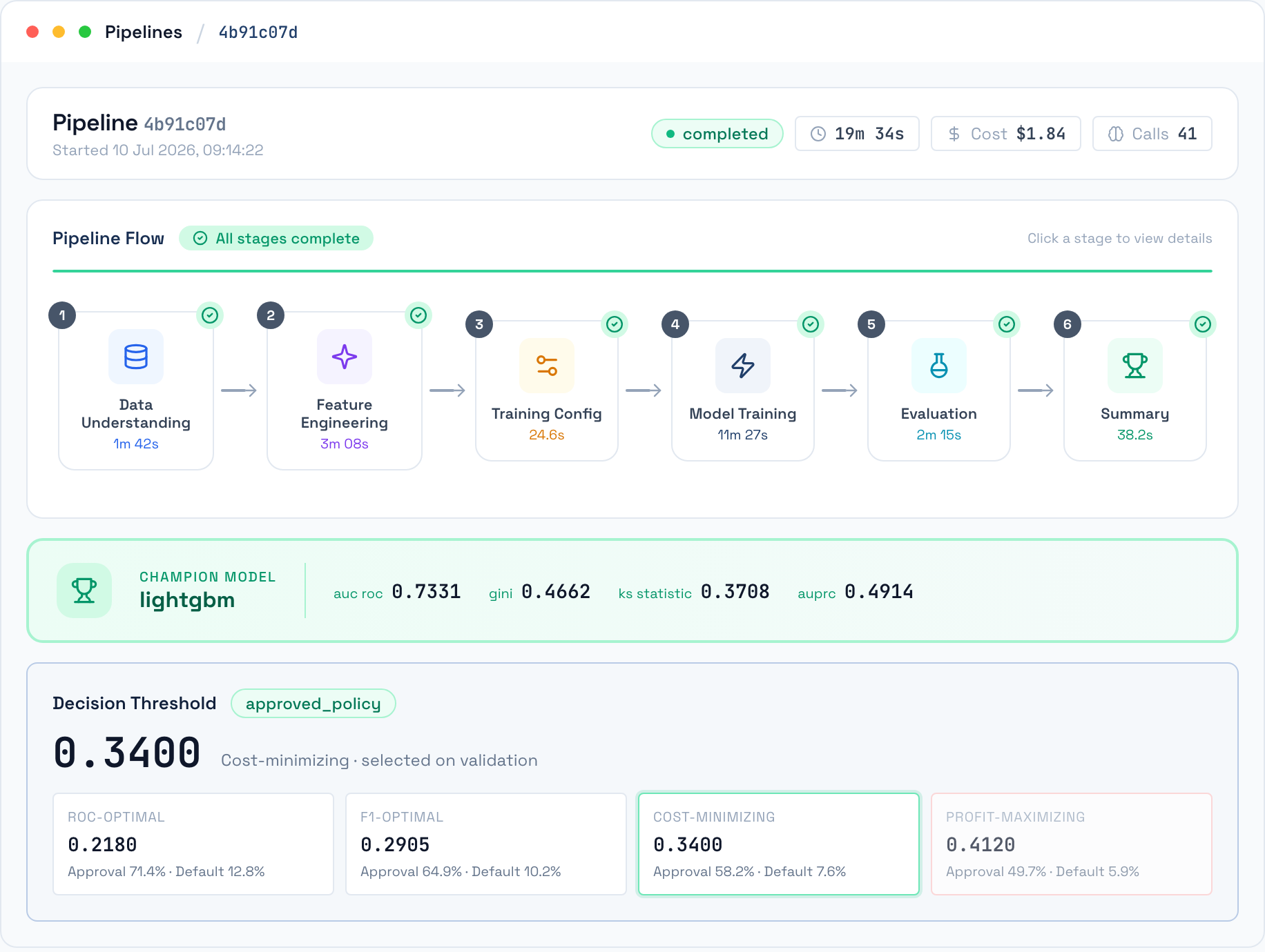 A completed pipeline run: its six stages in order with the time each took, the champion candidate with its performance figures, and the decision threshold that was selected on validation shown against the alternatives it was chosen over.
