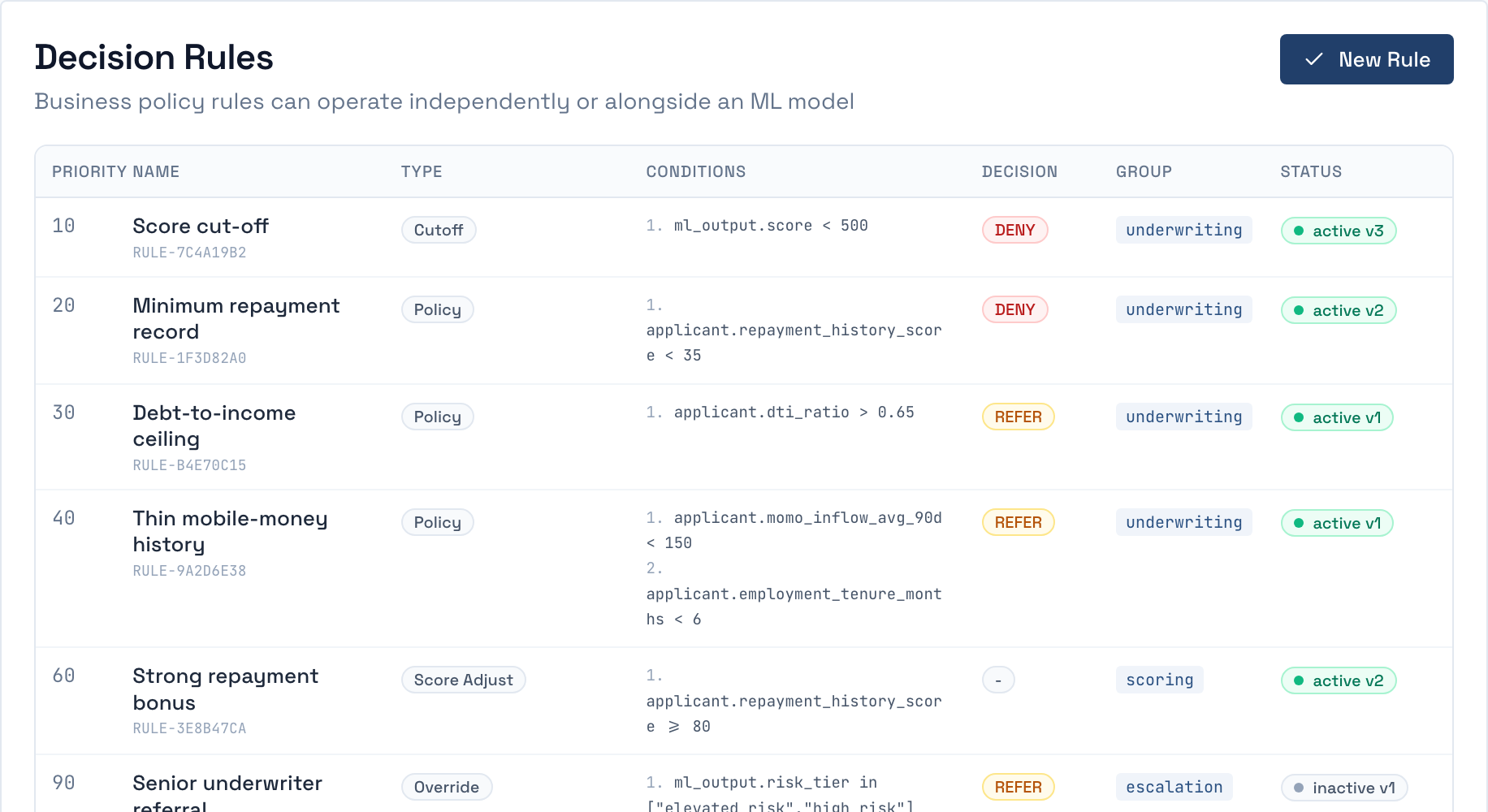 The decision-rules registry, each rule listed with its priority, the conditions it tests, the answer it returns, the group that owns it and the version of it that is live.