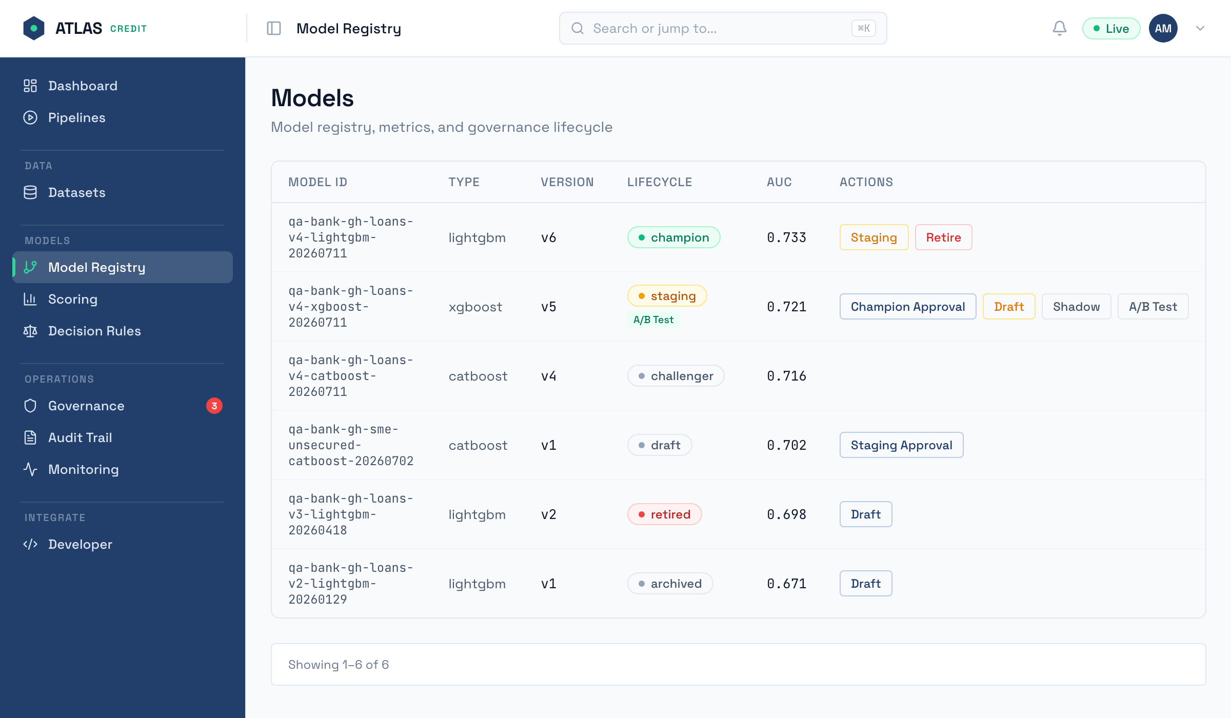 The Atlas model registry, listing every trained version with its type, its performance, the stage of its life it has reached, and the approval or retirement each one is waiting on.