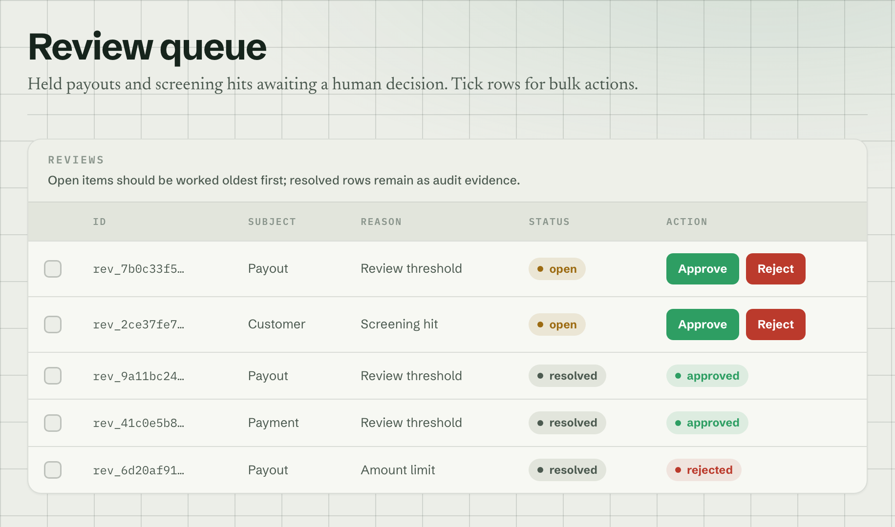 The review queue: five held items with the subject, the reason each was held, whether it is still open or already resolved, and live approve and reject controls on the two that remain open.
