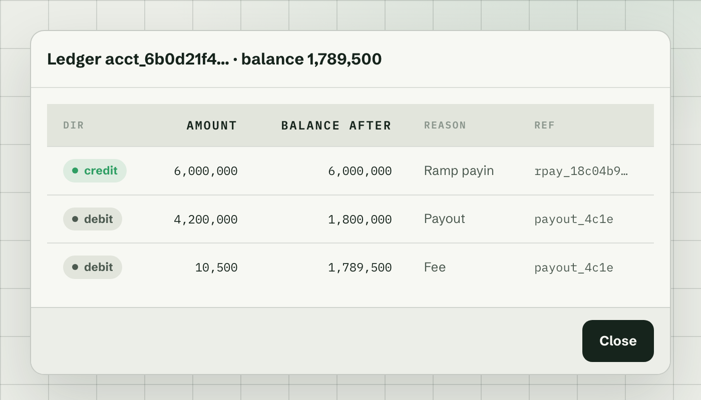 The ledger for the operating account under its running balance of 1,789,500: the opening credit of 6,000,000, the payout debit of 4,200,000 and the fee debit of 10,500, each with the balance it left behind and all three carrying the same payout reference.
