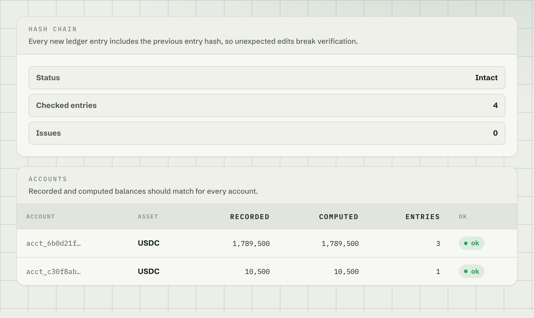 The chain check reading intact across four checked entries with no issues, and beneath it every account with its recorded balance, the balance recomputed from its own entries, and the number of entries behind each.
