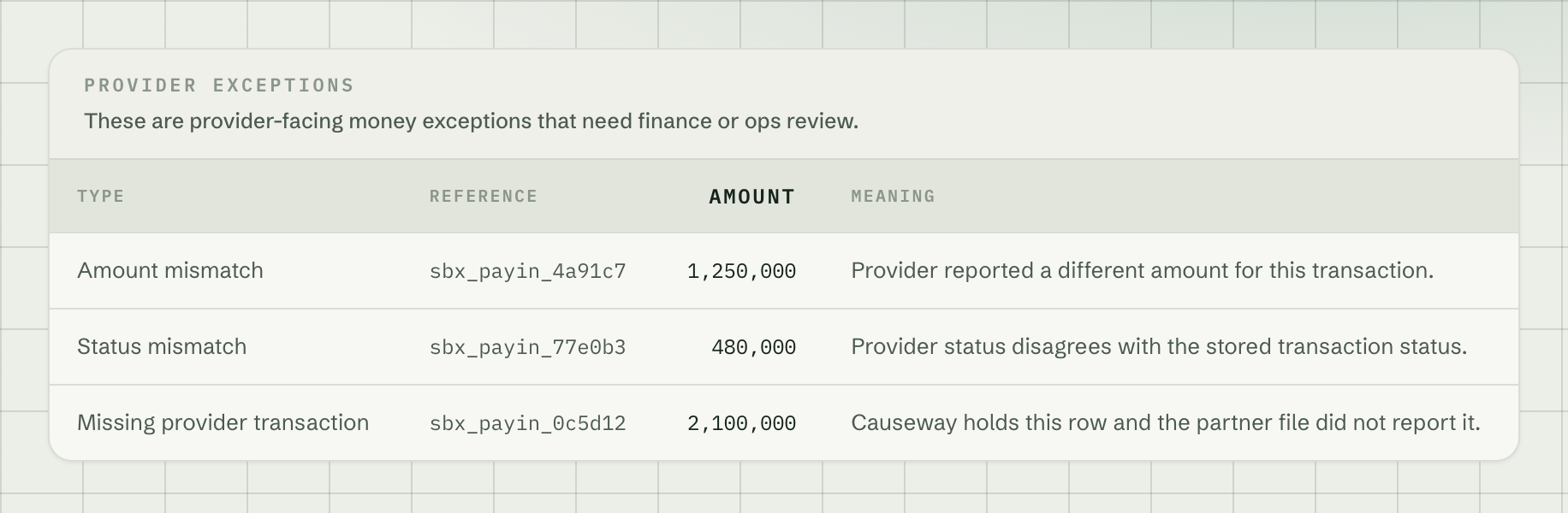 The provider settlement report over the partner's file: an amount that disagrees, a status that disagrees, and a row Causeway holds that the partner never reported, each with its reference, its amount and what the disagreement means.

