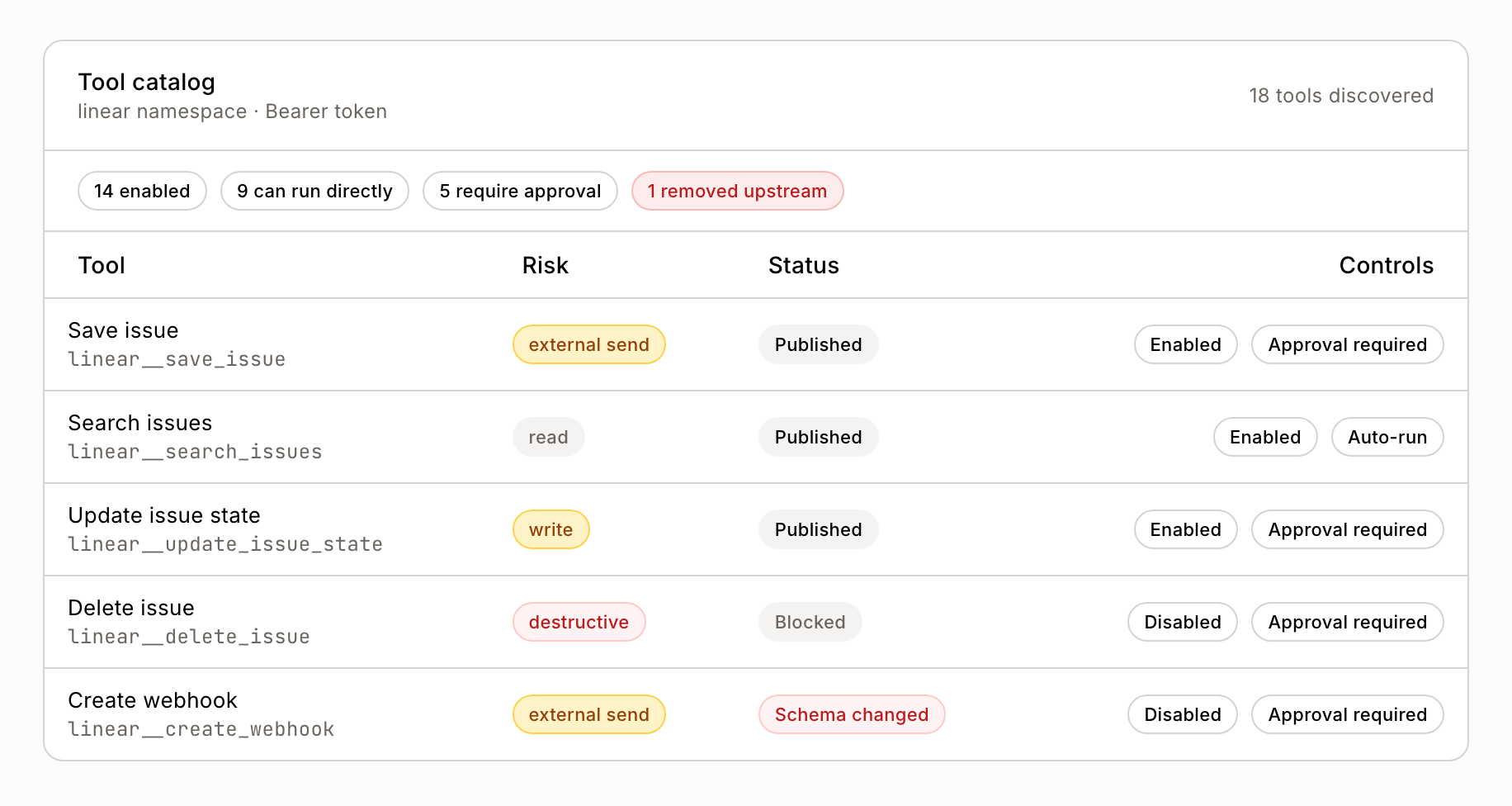 The tool catalogue: each tool with its risk level, whether it is published, blocked or withdrawn after a change to its shape, and whether it runs on its own or waits for approval.