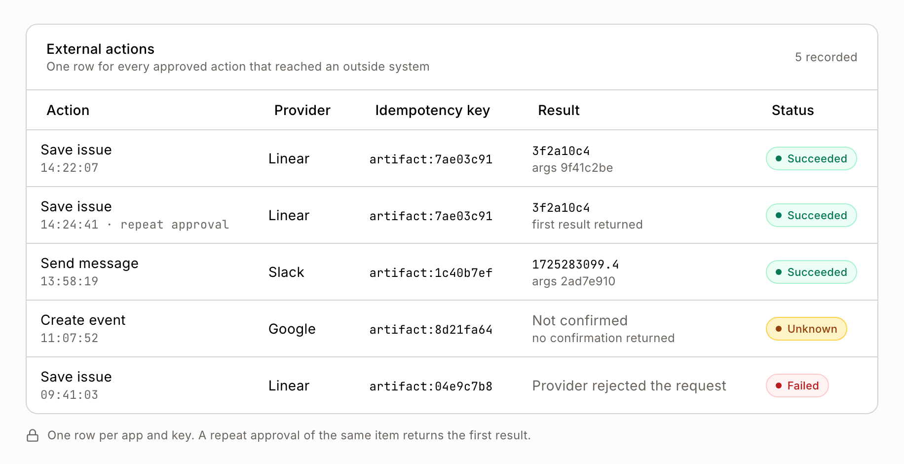 The external-action record: one row for each approved action that reached an outside system, naming the provider, the key it went out under, what came back and the status, including a repeat approval that returned the first result and an outcome recorded as unconfirmed.