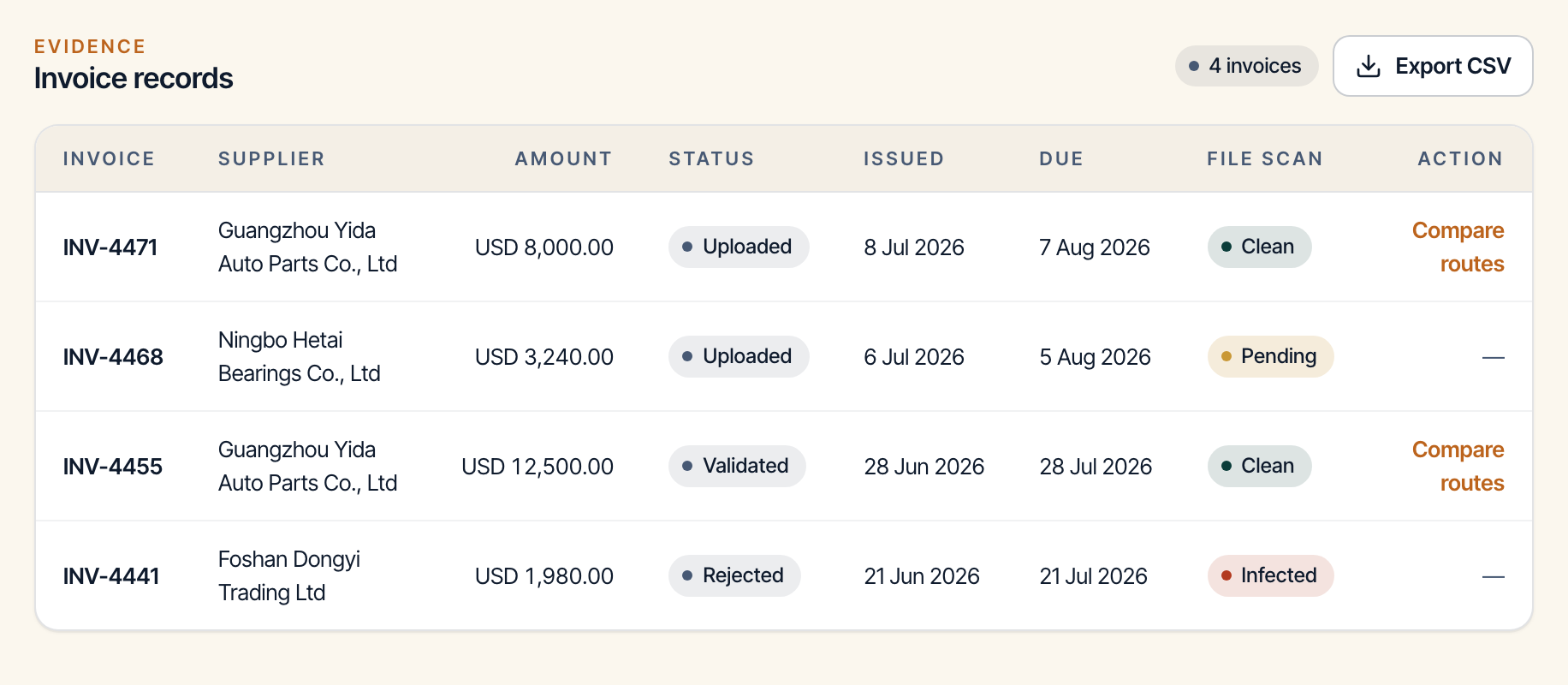 The invoice register, four rows deep, with a file scan column reading clean, pending and blocked, and one invoice rejected outright with the reason it was refused stated beside it.