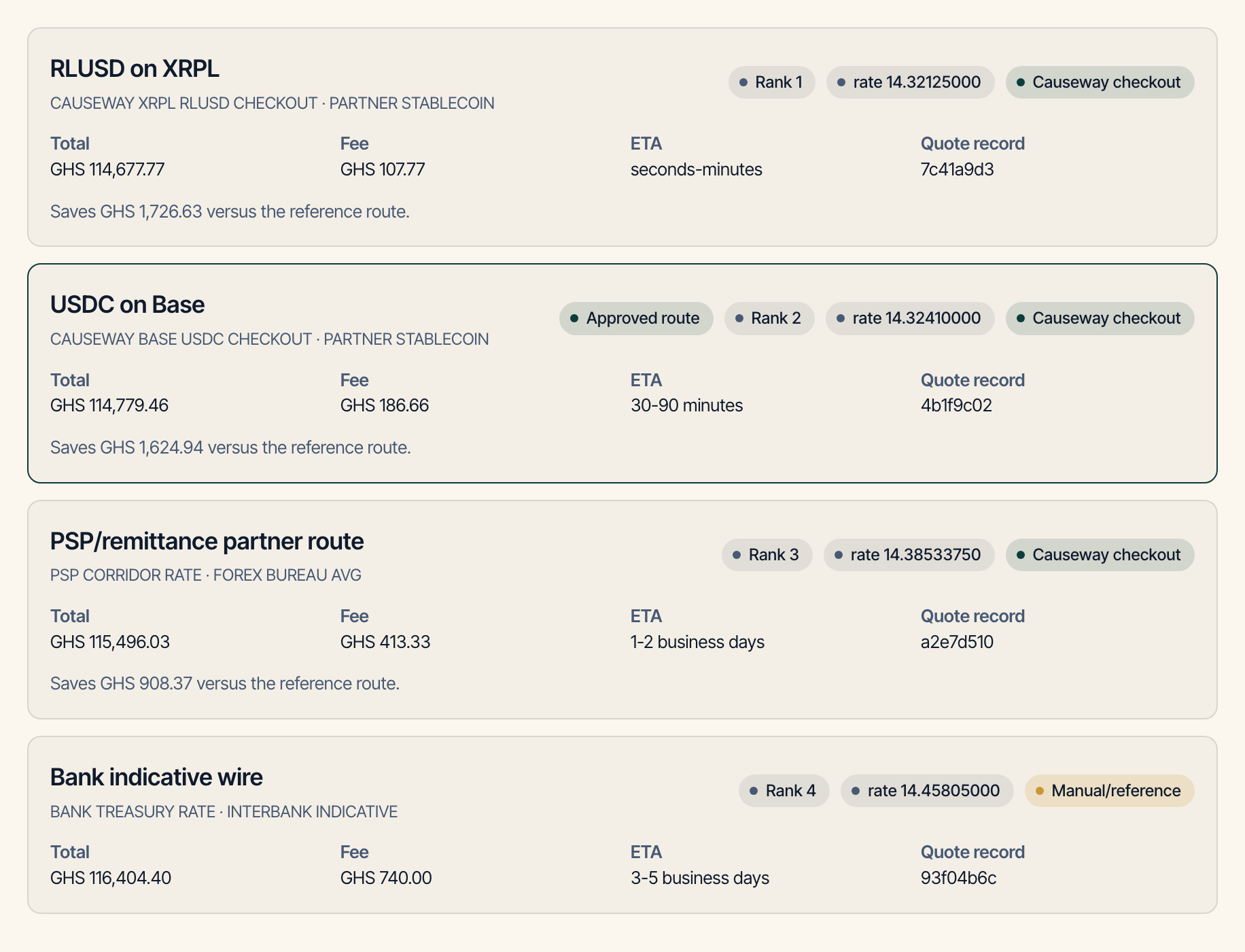 Four routes priced against one invoice and ranked, each carrying its rate, its spread, its fee, how long it takes to arrive and the saving it makes against the bank wire listed at the bottom.
