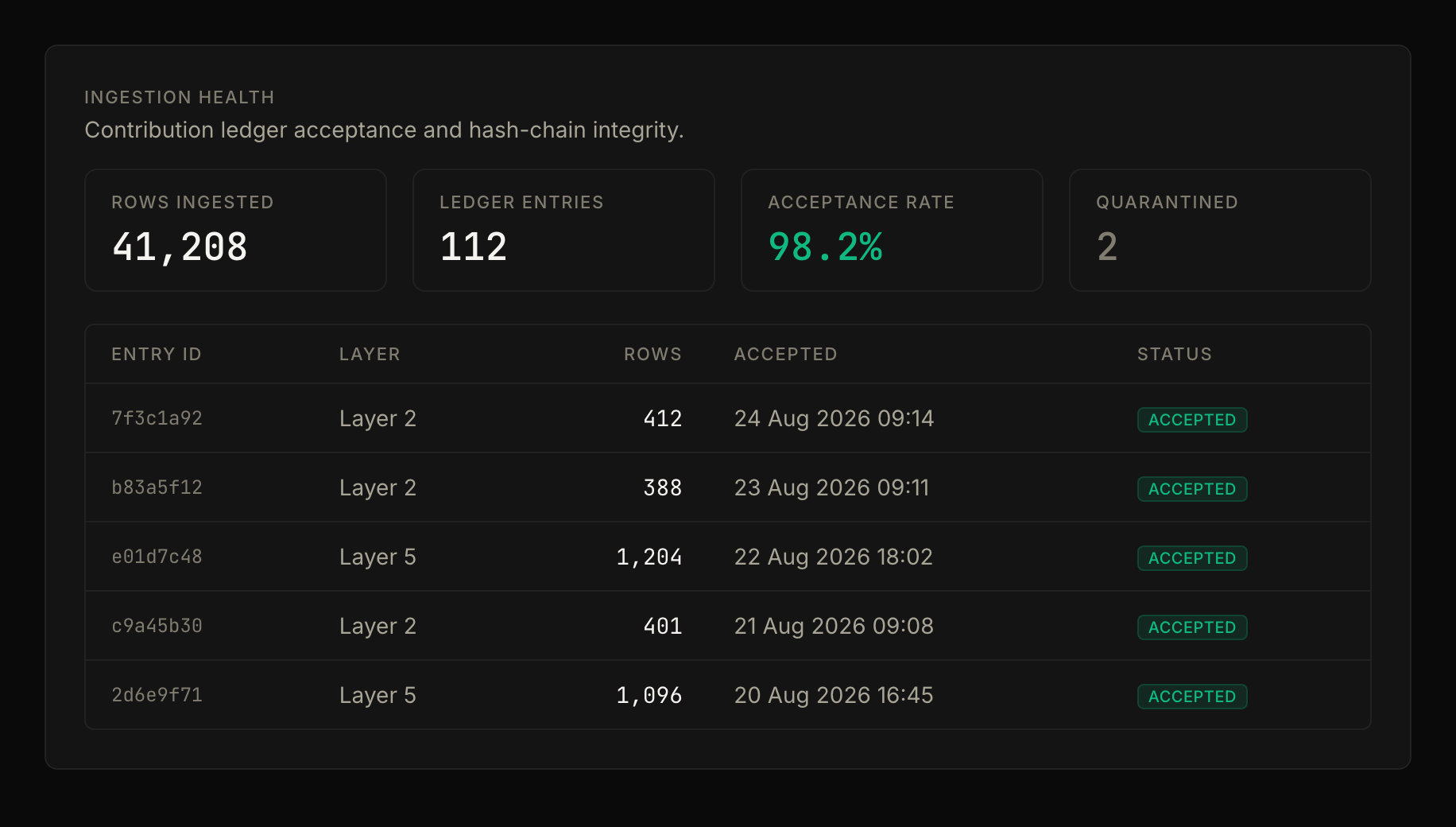 Prism's ingestion health view: the batches accepted into the ledger, each with the layer it belongs to and the checks it cleared.