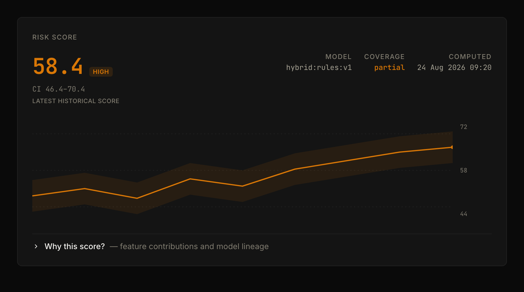 A counterparty's risk score with its confidence band, the weights that produced it, and the model version that ran.