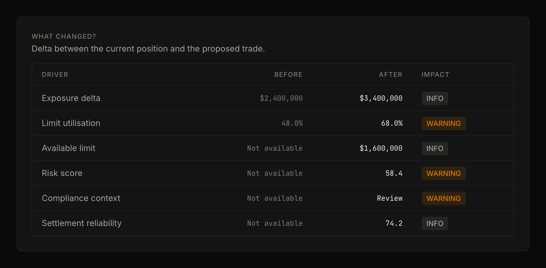 A pre-trade check returning its verdict, with the drivers that moved the figure listed beside it.