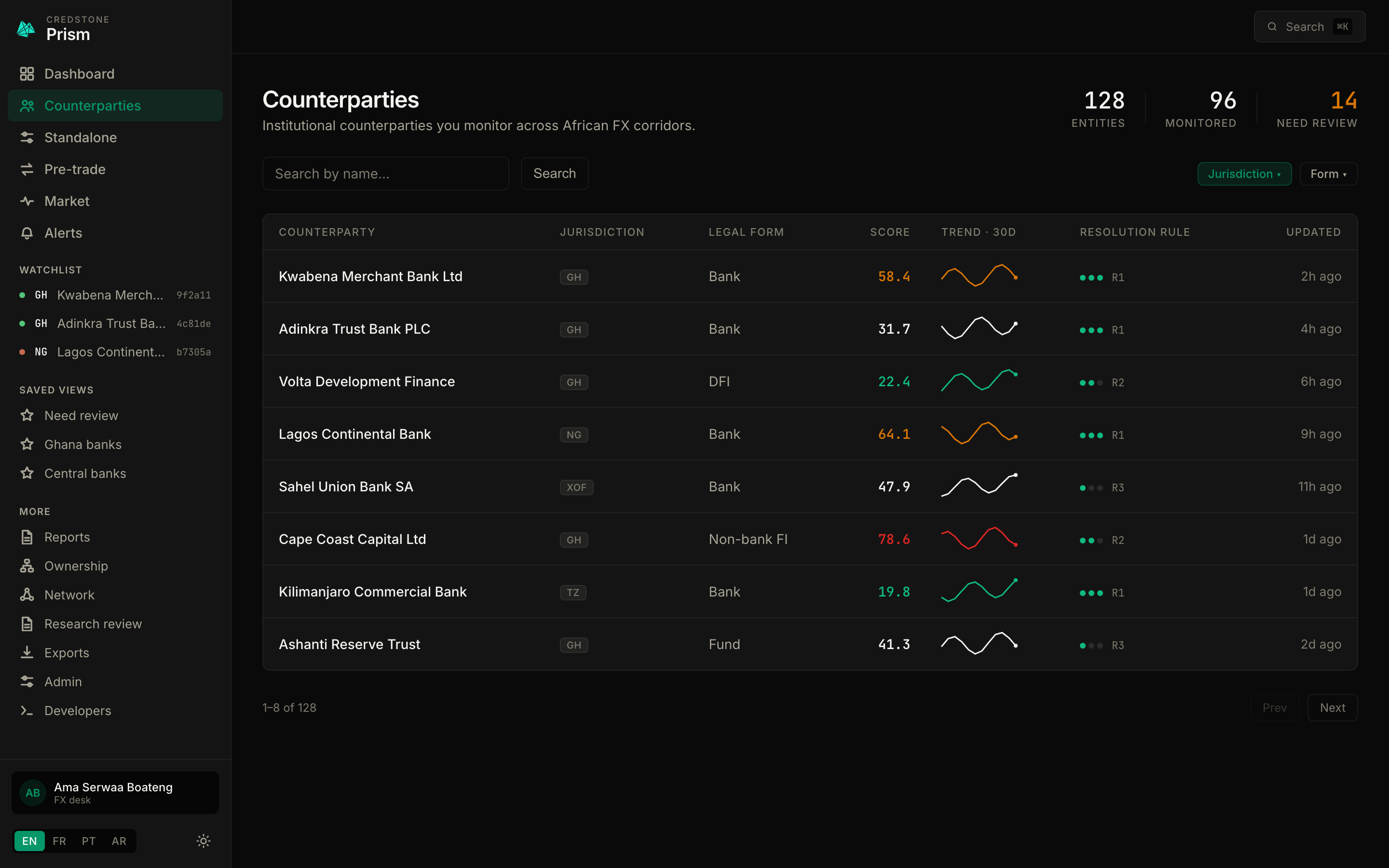 The Prism counterparty book, listing the institutions a desk monitors with their jurisdiction, legal form, current risk score and the rule that resolved each identity.