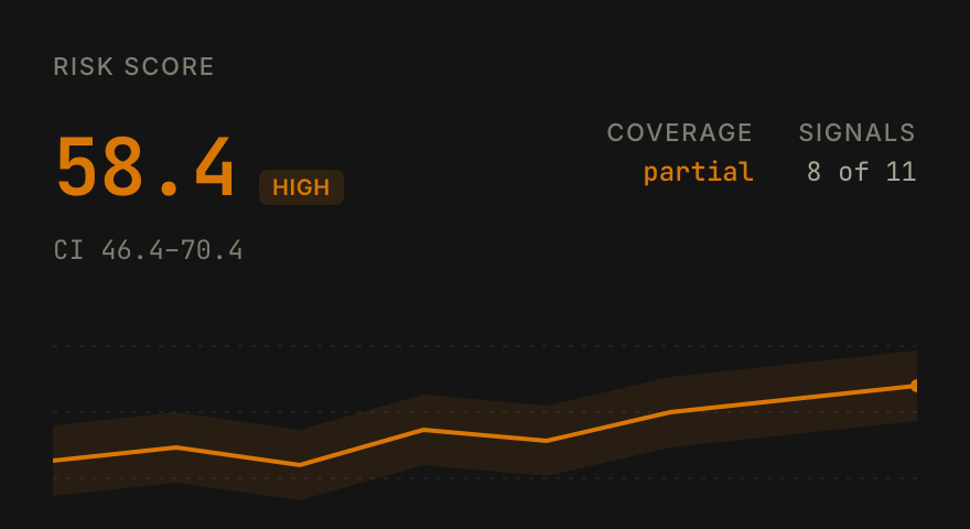 A risk score card reading 58.4 in the high band, with a confidence interval of 46.4 to 70.4, partial source coverage, and eight of eleven signals present.