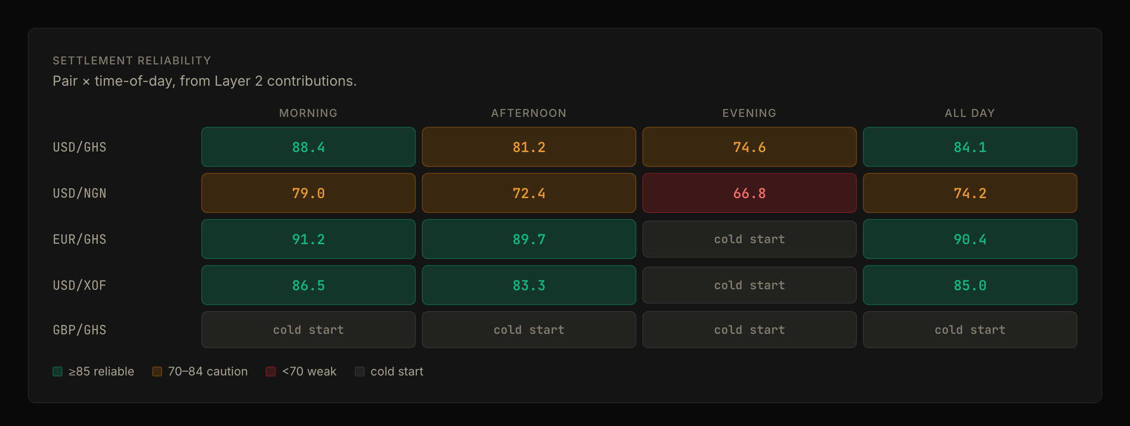 A settlement reliability rating broken out by currency pair and time of day, with thinly observed pairs marked as cold start.