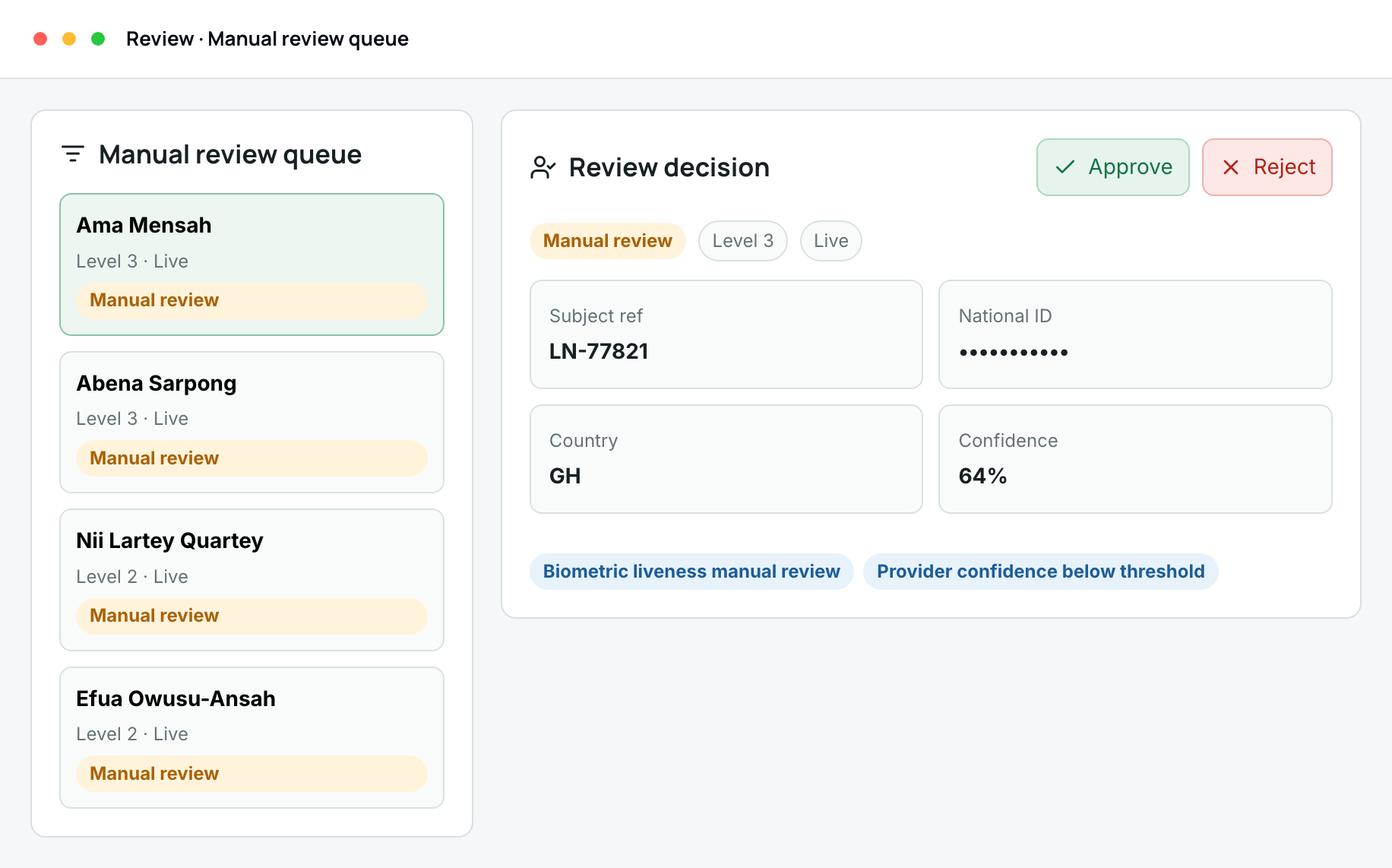 The waiting queue beside the panel a reviewer works in, with the checks that stopped the case shown as its reasons and the approve and reject actions in front of them.
